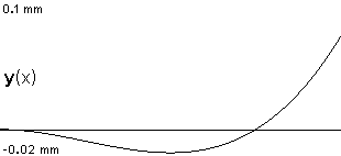 plotcurve