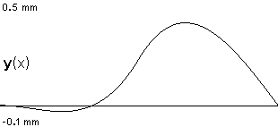 plotcurve