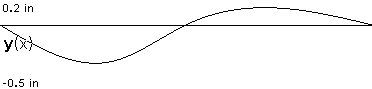 plotcurve