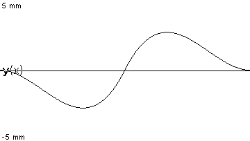 plotcurve