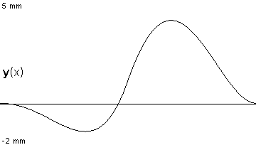 plotcurve