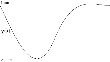 plotcurve