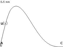 plotcurve