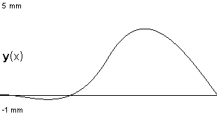 plotcurve