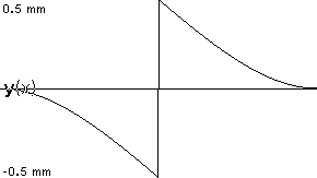 plotcurve