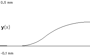 plotcurve