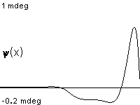 plotcurve