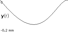 plotcurve